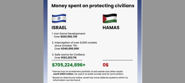 Israel spent $700 mil on civilian protection, Hamas $0
